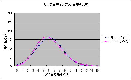 分布 ポアソン