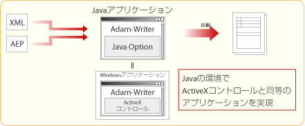 Adam-Writer Java Option
