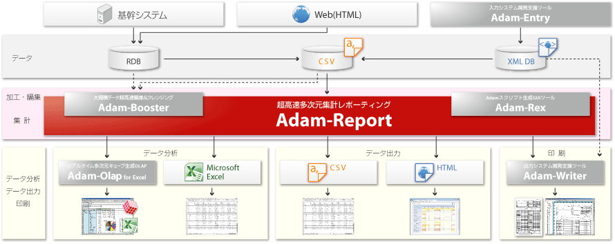 Adam-Reportとオプション製品の関係図