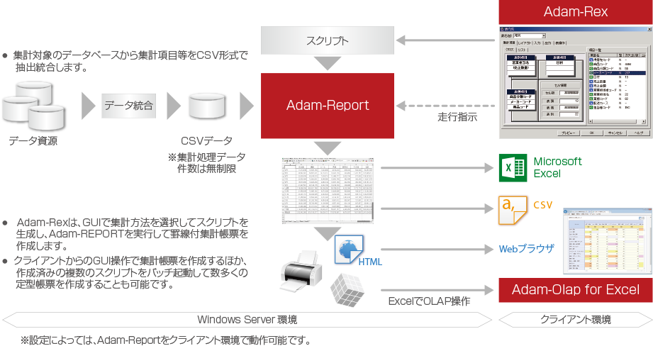 Adam-Report システム概要