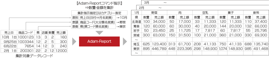 カテゴライズ集計