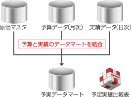データマート生成