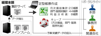 食品メーカー 総合会計情報システムサンプル