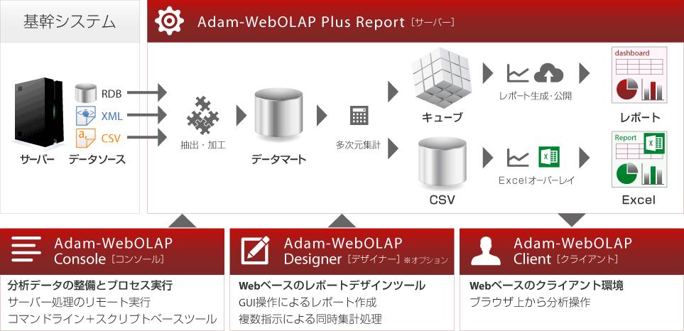 Adam-WebOLAP システム構成図（データ公開までの流れ）