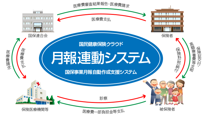 参加保険者の事業月報を一括作成・都道府県庁へ一括報告