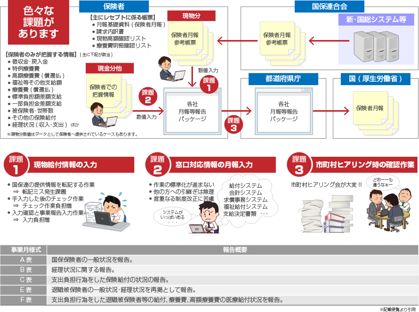 国保事業月報の一般的な作成の流れと課題