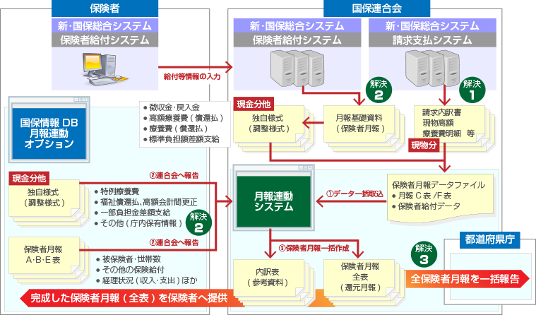 月報自動作成支援システムによる課題解決