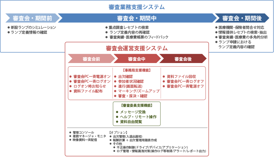 レセプト審査効率化ソリューション